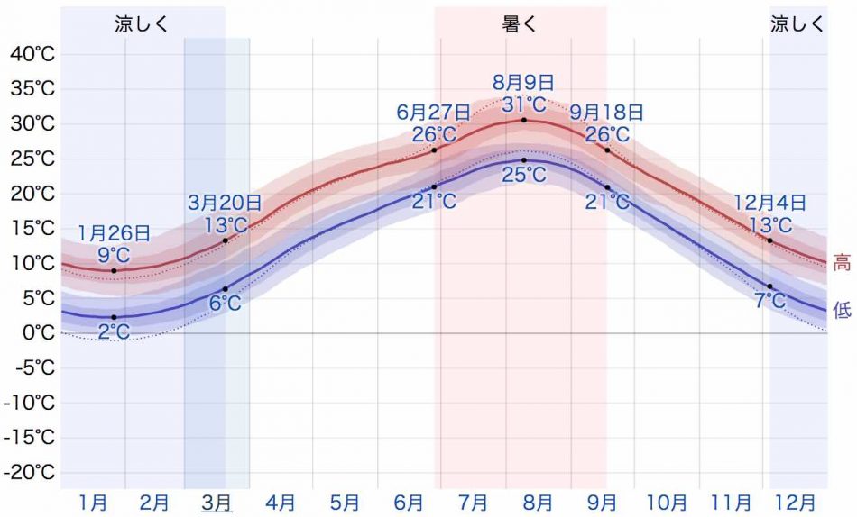 東京の気温